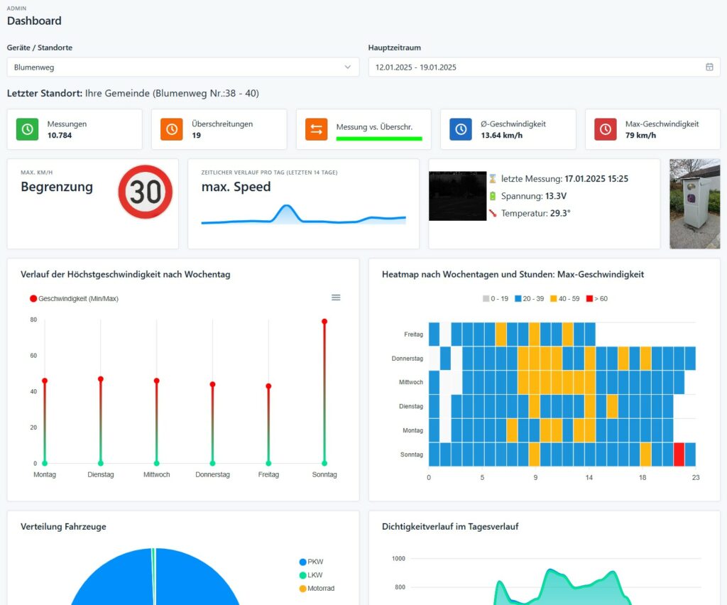 Screenshot - Dashboard Auswertung